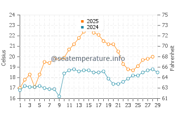 Temperatura da água em Gandy Beach em fevereiro