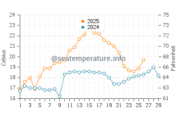 Gandy water temp chart in February