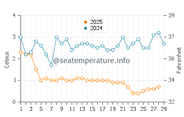 Ganges water temp chart in February