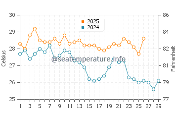 Wassertemperatur Garachine im Februar