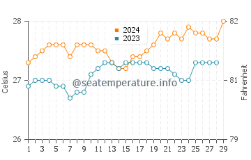 Temperatura vode u Garchitorena u veljači