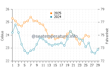 Garden Island water temp chart in February