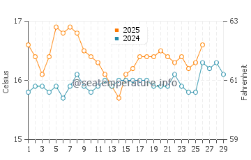 Gardenos water temp chart in February