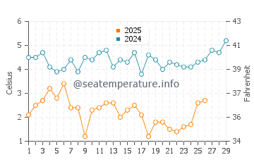 Gardiners Bay water temp chart in February