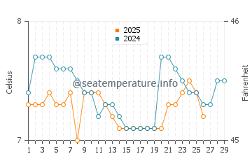 Temperature dell'acqua a Garelochhead a febbraio