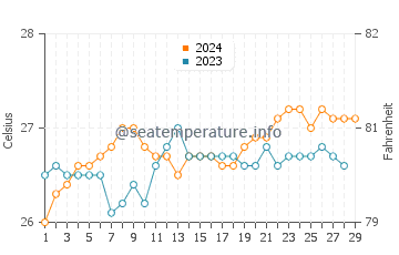 Gasan water temp chart in February
