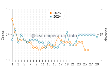 Gava Mar water temp chart in February