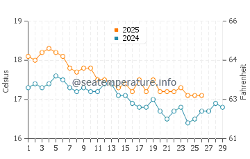 Temperature dell'acqua a Isola di Gozzo a febbraio