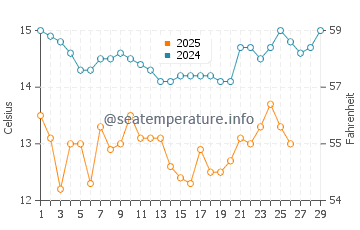 Gaviota water temp chart in February