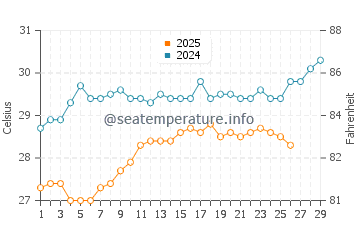 Températures de l'eau à Gázi en février