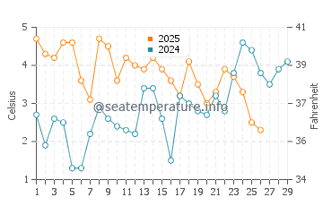 Wassertemperatur Danzig im Februar