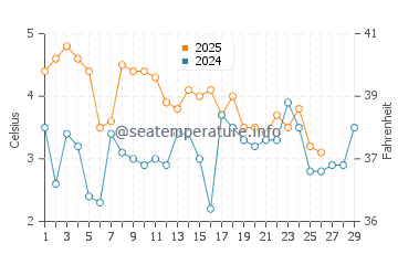 Gdynia water temp chart in February