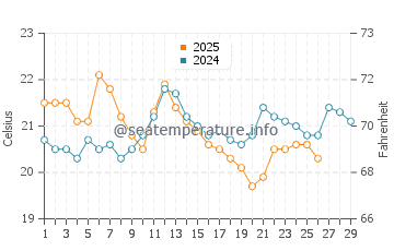 Geelong West water temp chart in February