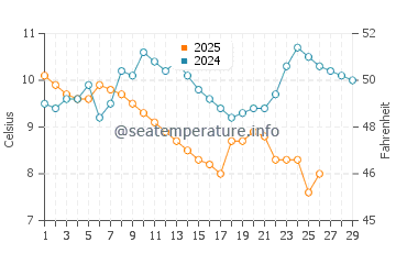 Gemlik water temp chart in February
