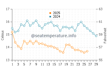 Temperature dell'acqua a Yerakini a febbraio