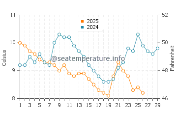 Temperatura del agua en Gerze en febrero