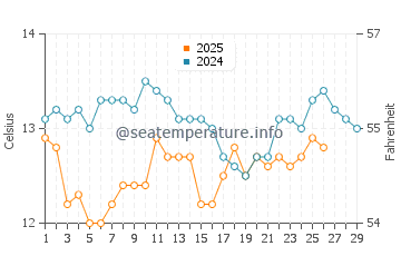 Getaria water temp chart in February