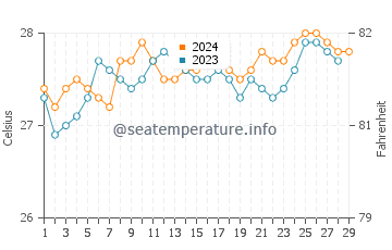Getulio water temp chart in February
