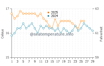 Temperature dell'acqua a Gialos Beach a febbraio