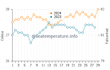 Wassertemperatur Gibgos im Februar