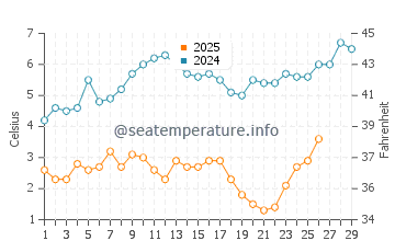 Gibson Island water temp chart in February