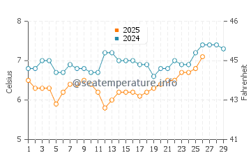Gibsons water temp chart in February