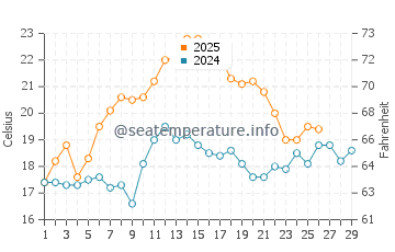 Gibsonton water temp chart in February