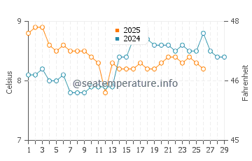 Gig Harbor water temp chart in February
