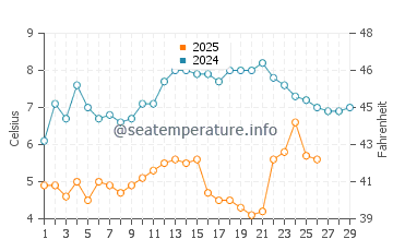 Temperature dell'acqua a Gillingham a febbraio