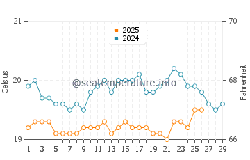 Giniginamar water temp chart in February
