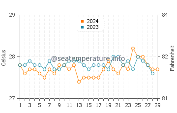 Giporlos water temp chart in February