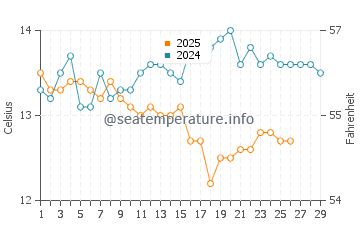 Girona water temp chart in February