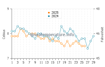 Temperature dell'acqua a Girvan a febbraio