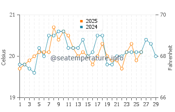 Gisborne water temp chart in February