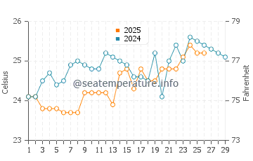 Gisenyi water temp chart in February