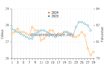 Temperatura del agua en Gitagum en febrero