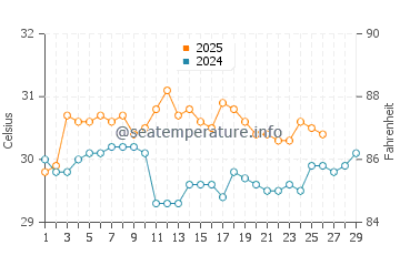 Gizo water temp chart in February