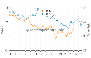 Glace Bay water temp chart in February