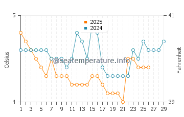 Glacier Bay water temp chart in February