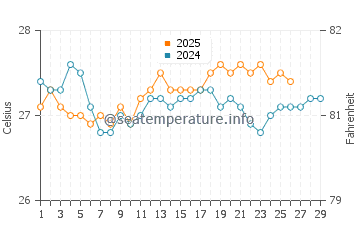 Temperature dell'acqua a Gladden Spit a febbraio