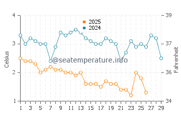 Glen Haven water temp chart in February