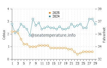 Glenn water temp chart in February