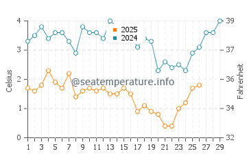 Glenwood Landing water temp chart in February