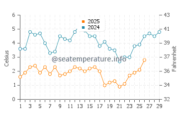 Glocester water temp chart in February