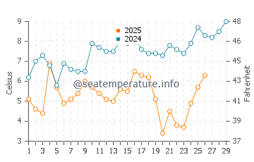 Gloucester Point water temp chart in February