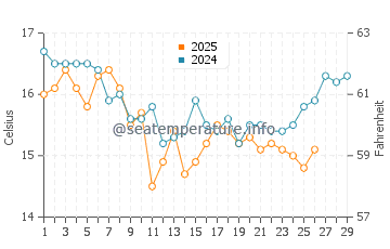 Gobo water temp chart in February