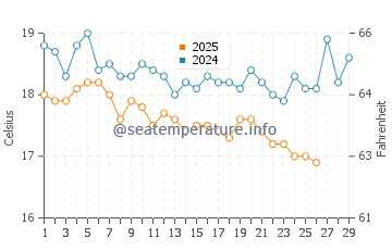 Gocek water temp chart in February