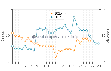 Temperature dell'acqua a Godrevy a febbraio
