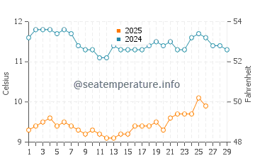 Temperature dell'acqua a Gold Beach a febbraio