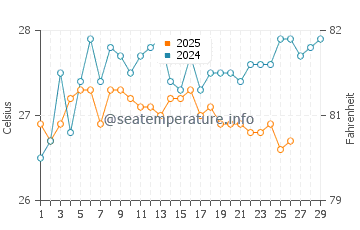 Temperature dell'acqua a Gold Coast a febbraio